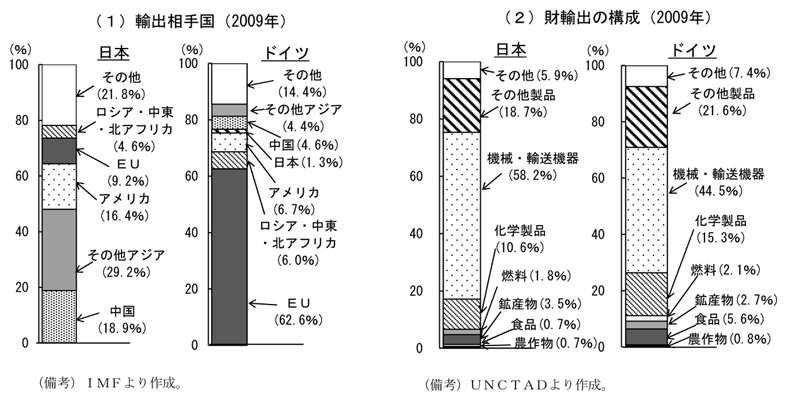 第1-1-28図　日本、ドイツの輸出構造：ドイツはＥＵでの産業内貿易が太宗、日本はアジアとの産業間貿易が主