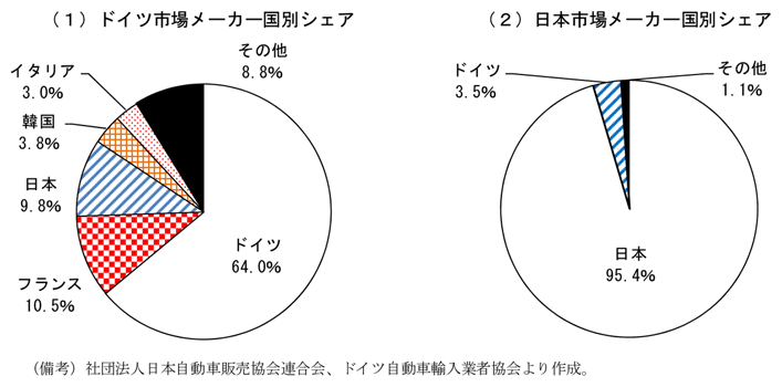 第1-1-29図　日本、ドイツの新車登録台数（10年）の状況：ドイツでは外国メーカーも大きな割合、日本は外国メーカーの割合が極めて小さい