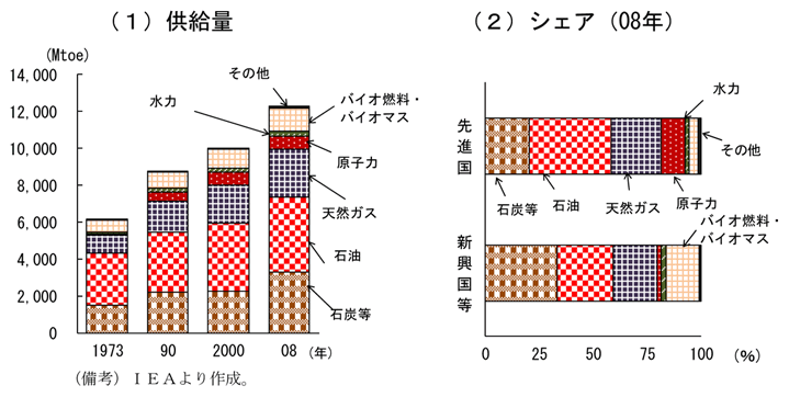第1-1-30図　一次エネルギーの供給動向：再生可能エネルギーの供給量は増えているが、全体に占めるシェアは変わらず