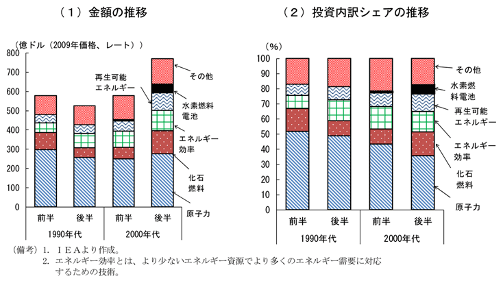 第1-1-31図　エネルギー関連投資の動向：再生可能エネルギーに対する投資は大幅な伸び