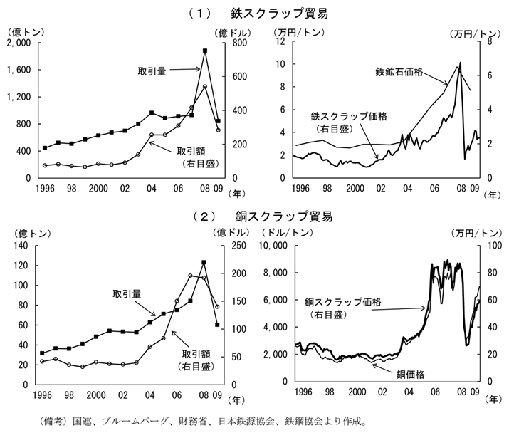 第1-1-34図　循環資源の貿易の動向：この10年で大幅増