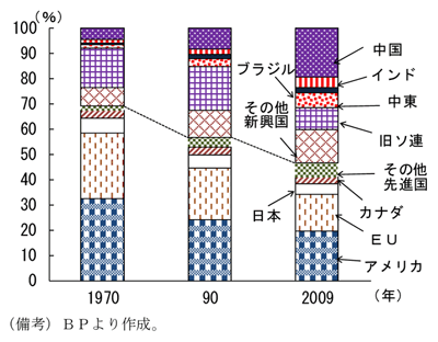 第1-1-35図　世界の一次エネルギー消費の割合の推移：新興国の存在感が高まる