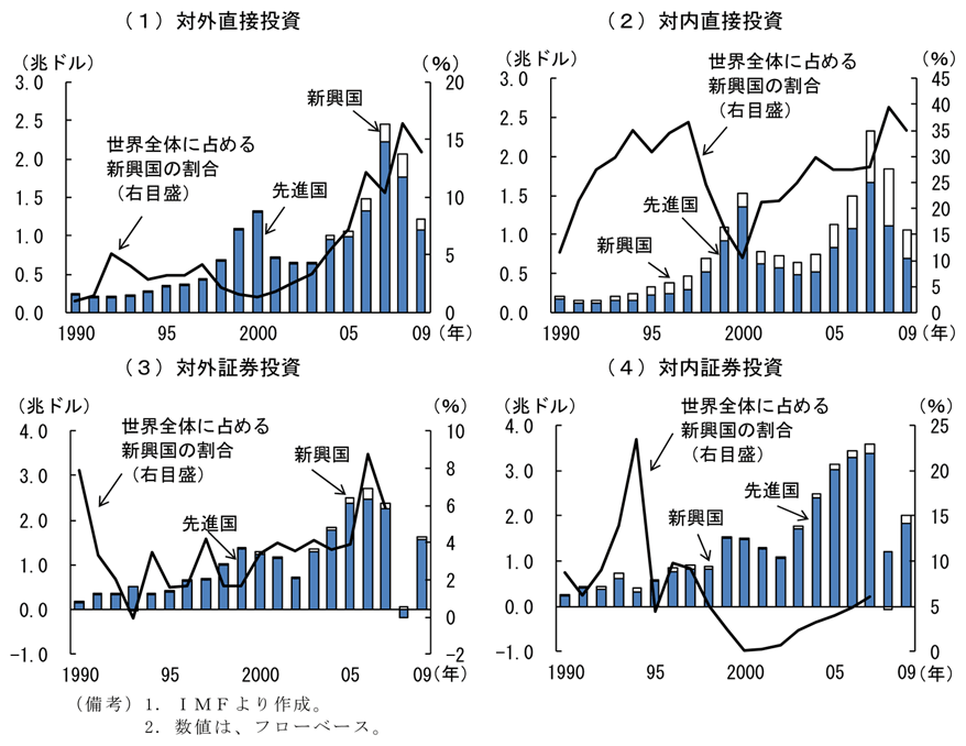 第1-2-1図　世界における直接投資・証券投資の推移：新興国のプレゼンスの増大