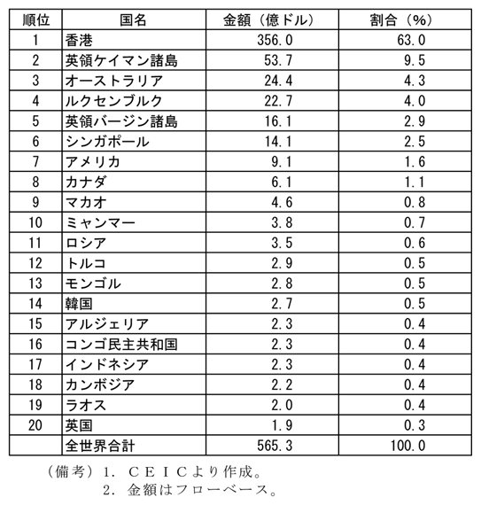 第1-2-4表　中国本土からの主な直接投資先（09年）：香港、英領ケイマン諸島などが多い