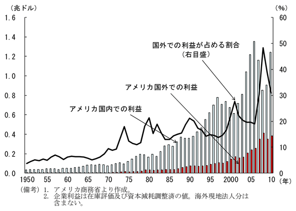 第1-2-8図　アメリカ企業が国外で上げる利益の割合：2000年代に急速に上昇