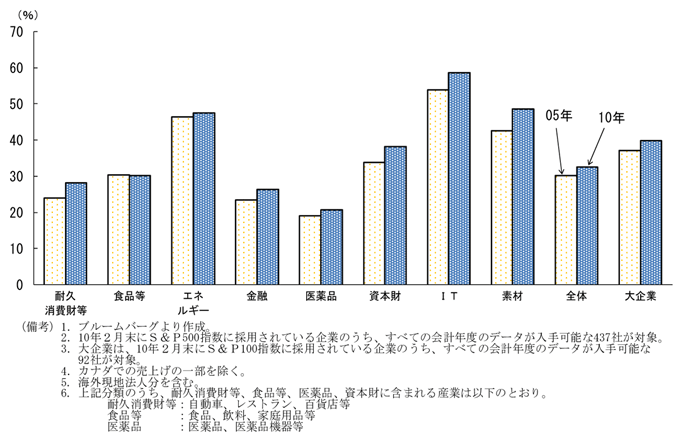 第1-2-9図　アメリカ主要企業の海外売上比率：上昇傾向