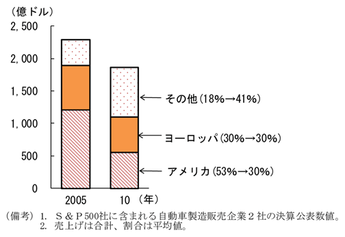 第1-2-10図　アメリカ・自動車企業の売上先(05年と10年の比較)：アジア等その他の国々での売上げの伸びが顕著