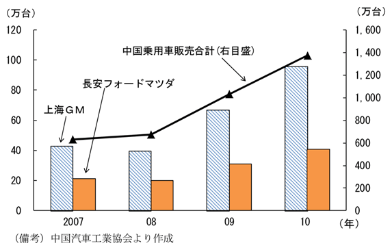 第1-2-11図　中国における新車販売台数のアメリカメーカーの売上げ：拡大