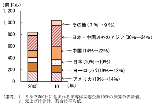 第1-2-12図　アメリカ・半導体企業の売上先(05年と10年の比較)：中国やアジアでの売上げの伸びが顕著