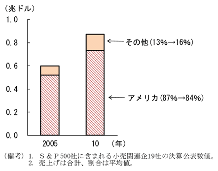 第1-2-13図　アメリカ・小売企業の売上先(05年と10年の比較)：ほとんど変化なし