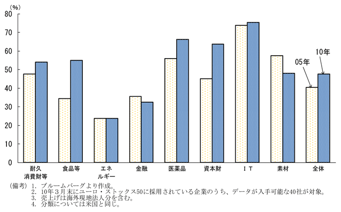 第1-2-14図　ヨーロッパ主要企業の欧州域外売上比率：上昇傾向