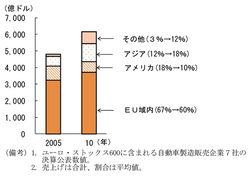 第1-2-15図　ヨーロッパ・自動車企業の売上先(05年と10年の比較)：アジアの比率高まる