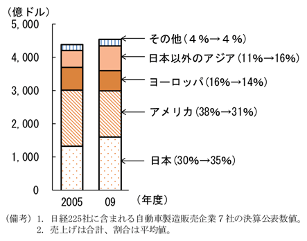 第1-2-17図　日本・自動車企業の売上先(05年と10年の比較)：アメリカでの売上げが減少し、アジアでの売上げが増加している