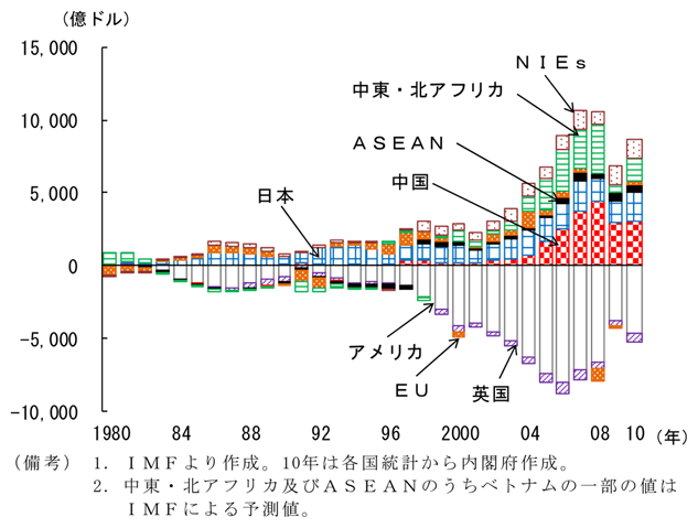 第1-2-21図　経常収支の動向：グローバル・インバランスは再拡大