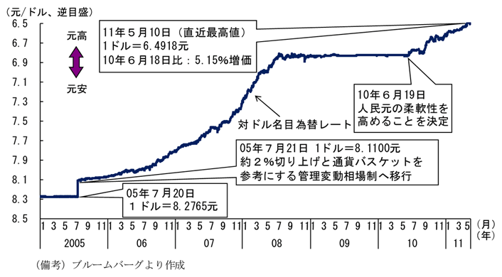 第1-2-24図　人民元の対ドル名目為替レートの推移：徐々に切上げ