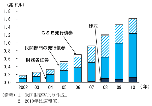 第1-2-25図　中国が保有する米国発行債券の推移：中国がアメリカ財政の一部をファイナンス、住宅市場も間接的に下支え