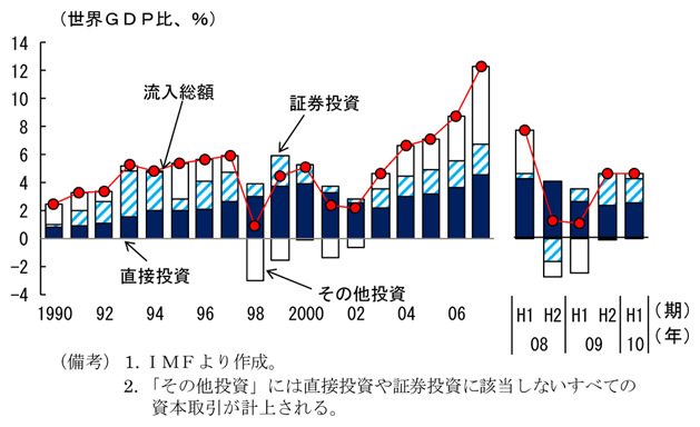 第1-2-27図　新興国への資本流入：証券投資が09年半ばから再び流入拡大