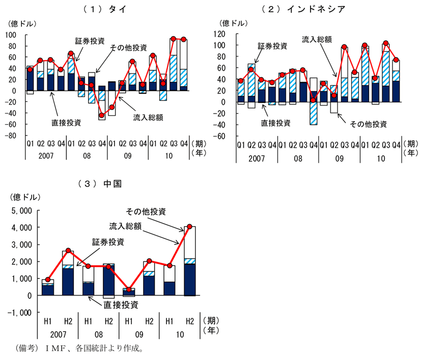 第1-2-28図　アジア諸国への資本流入：09年半ば以降、証券投資やその他投資が急増