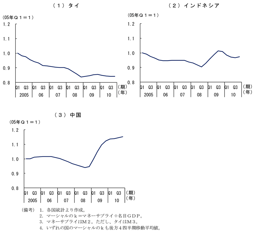 第1-2-30図　アジア新興国におけるマーシャルのｋの動き：中国で上昇傾向
