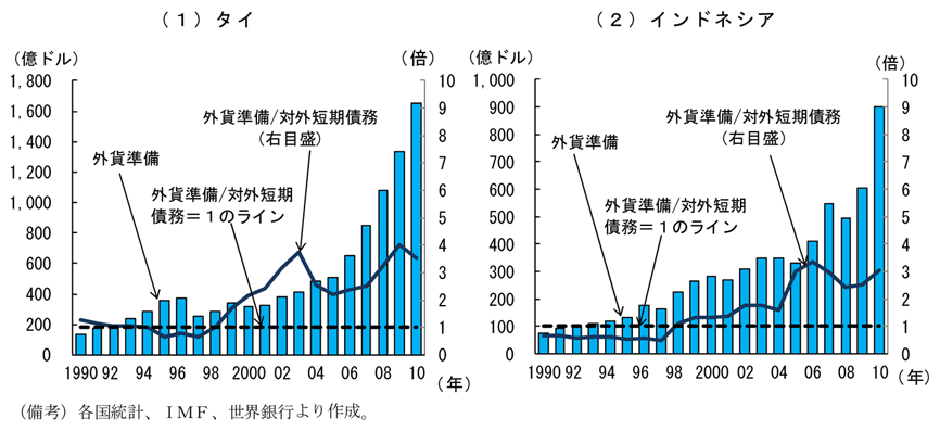 第1-2-31図　新興国の対外短期債務と外貨準備：アジア通貨危機前後に対外短期債務が増加