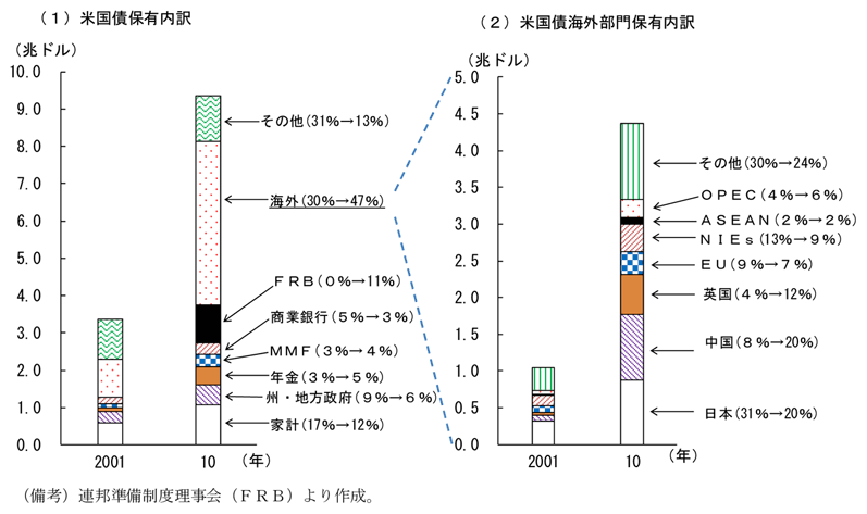 第1-2-33図　米国債の保有状況：新興国・産油国の割合が上昇