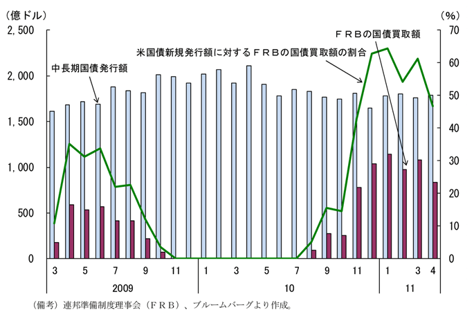 第1-2-34図　ＦＲＢによる米国債購入の推移：国債の新規発行額に比べるとおよそ半額を買い取り