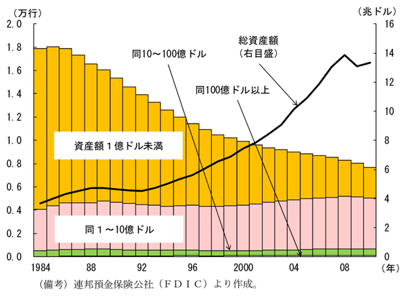 第1-2-35図　アメリカの金融機関の動向：中小金融機関を中心に淘汰、総資産額は2000年時点の約２倍に
