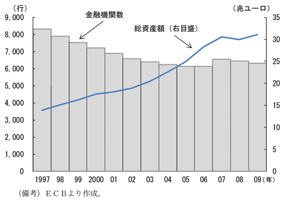 第1-2-36図　ＥＵの金融機関の動向：アメリカと同様、金融機関数は減少する一方、総資産額はこの10年で約２倍に