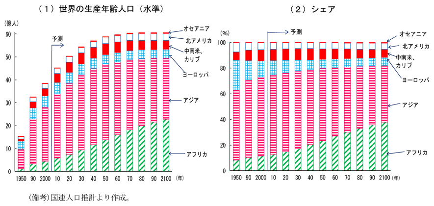 第1-3-1図　世界の労働供給：水準、シェアともに増加が著しいアフリカ
