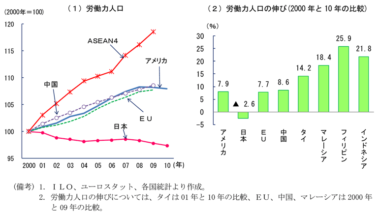 第1-3-2図　労働力人口：速いペースで伸びる新興国
