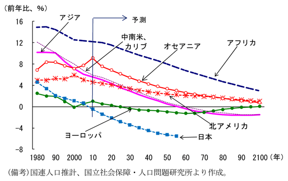 第1-3-3図　世界の人口の伸び：アジアでは2060年にはマイナスに