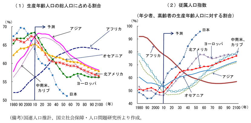第1-3-4図　生産年齢人口の割合と従属人口指数