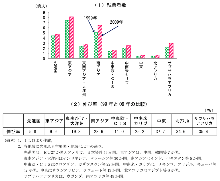 第1-3-5図　就業者数の変化：アジアの就業者数は大きく、かつ伸びも高い