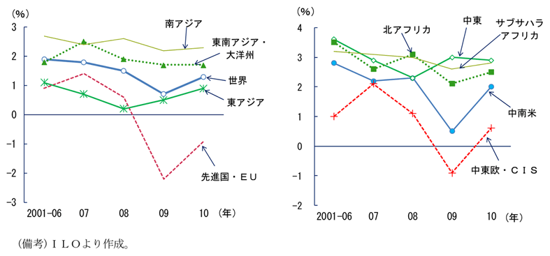 第1-3-6図　世界の地域別の就業者数の伸び：堅調な新興国等、マイナスの先進国