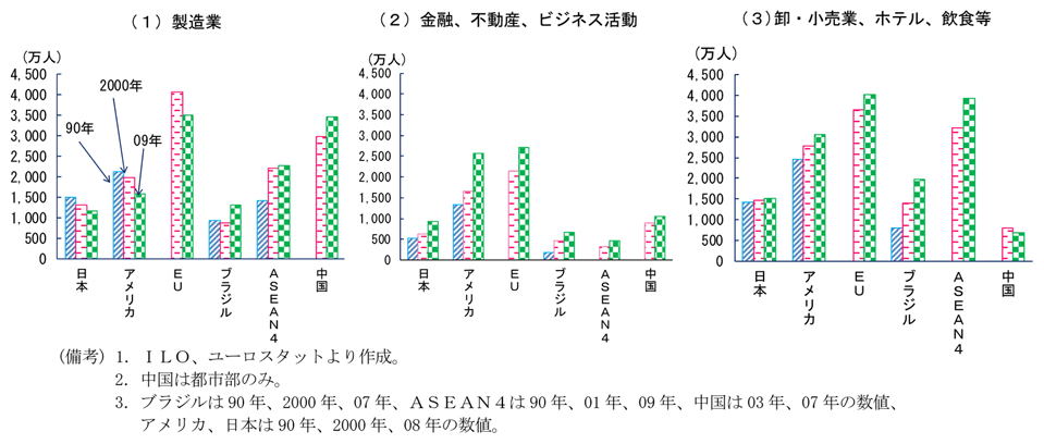 第1-3-7図　産業別就業者数の推移：先進国では製造業は減少、新興国では増加