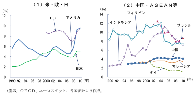 第1-3-9図　各国・地域の失業率：先進国では新興国よりも高い失業率