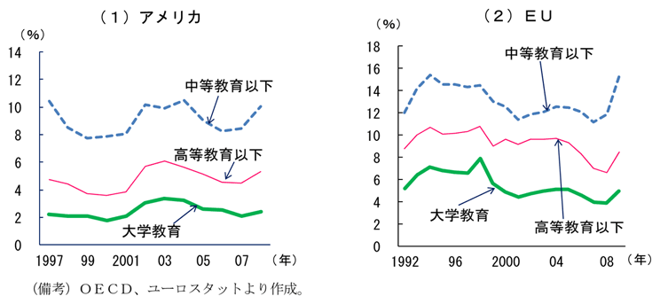 第1-3-10図　学歴別の失業率：アメリカ・ＥＵでは中等教育以下で高い