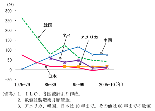 第1-3-11図　賃金上昇率：中国では伸びは高い
