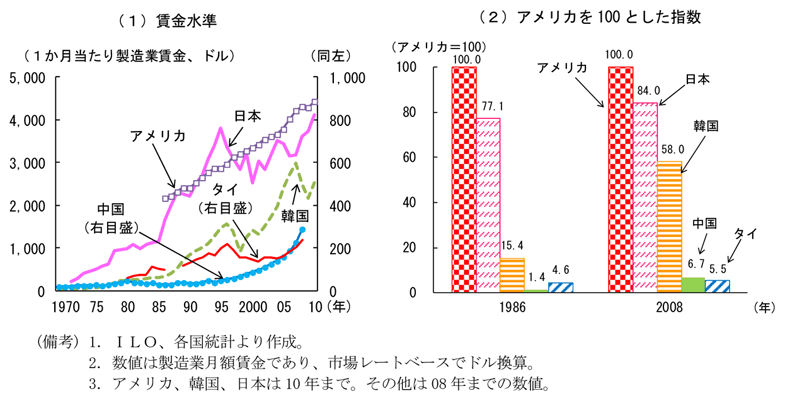 第1-3-12図　賃金水準と賃金格差：依然として大きな差はあるもののやや縮小傾向