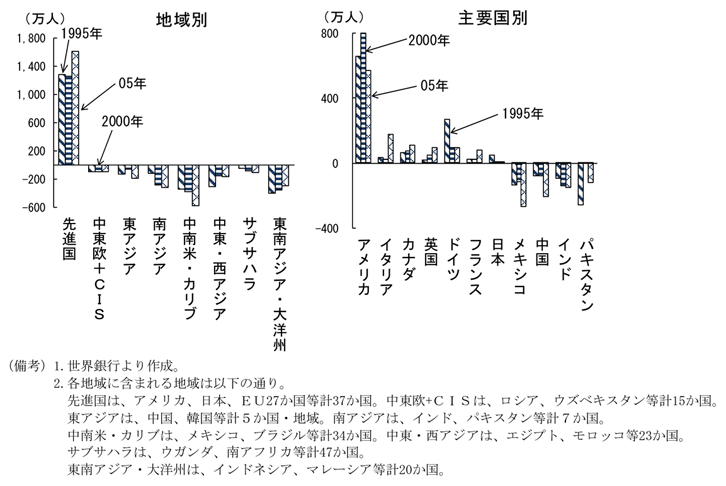 第1-3-13図　国際的な移住者の推移（ネット、フロー）：中国、インドから先進国への移住者が増加