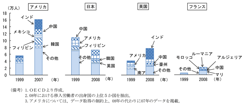 第1-3-14図　主要先進国への移住労働者数及びその内訳の推移（ネット、フロー）：地理的、文化的に結びつきの強い国のほか、中国・インドから多く流入