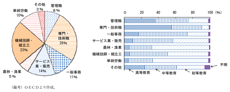 第1-3-15図　移住労働者の職業別内訳及び教育水準：非熟練労働者が多くを占める