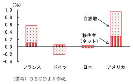 第1-3-18図　主要先進国の人口増加率に対する移住者の寄与（07年）：移住者は先進国の人口増加に一定の寄与