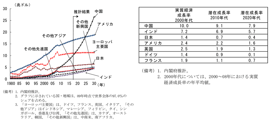 第1-4-1図　ＧＤＰ（市場レートベース）の長期的見通し：25年頃には、中国はアメリカを抜き、インドもドイツを追い抜く