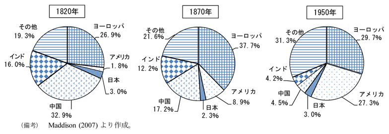 第1-4-3図　世界におけるＧＤＰに占める各国の割合（1820年、1870年、1950年）：19世紀までは中国やインドのＧＤＰが大きなシェア、19世紀後半以降、欧米が飛躍的に上昇