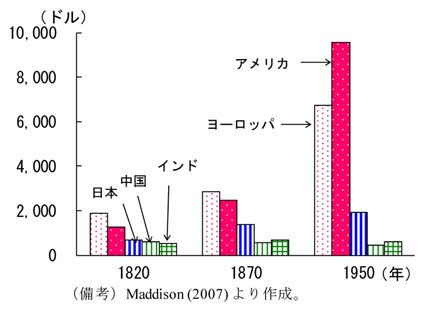 第1-4-4図　一人当たりＧＤＰの推移（1820年、1870年、1950年）：1820年において中国の２倍程度であったアメリカは、1950年には20倍程度まで急増