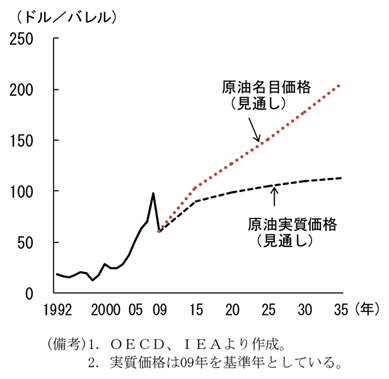 第1-4-5図　原油価格の見通し：新興国の経済成長により、需要拡大とそれに伴う価格上昇は今後とも続く見込み
