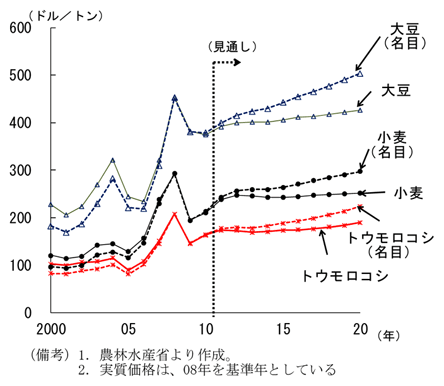 第1-4-6図　穀物価格の見通し：新興国の経済成長により、需要拡大とそれに伴う価格上昇は今後とも続く見込み