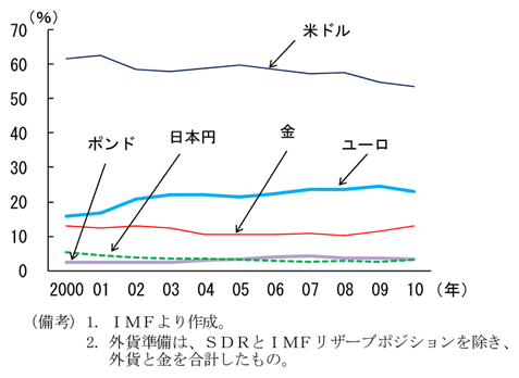第1-4-8図　世界各国の外貨準備の構成比の推移：ドルが継続的に低下傾向