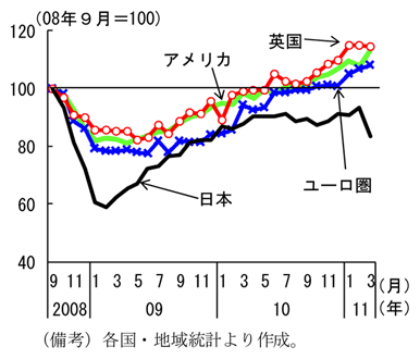 第2-1-2図　輸出金額：輸出が生産の回復をけん引